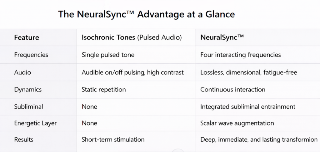 Isochronic Tones vs NeuralSync Neuro-Frequency Technology